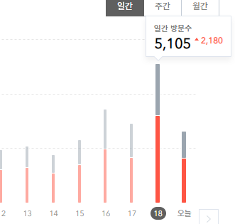 티스토리-일간-방문자수-5000명