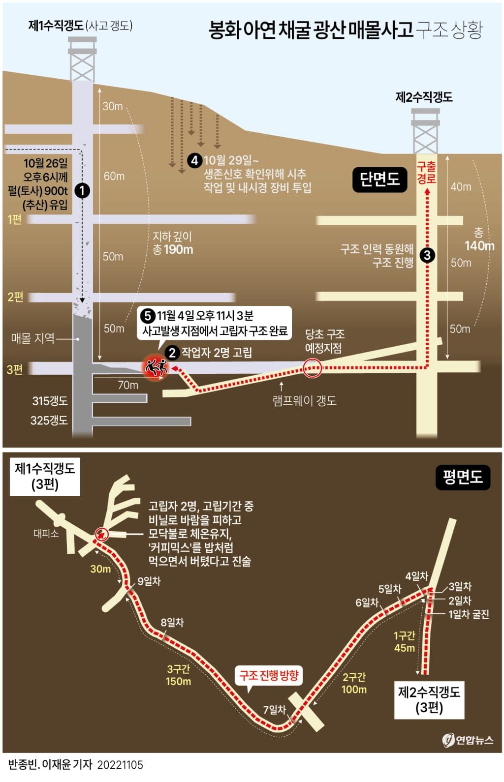 경북 봉화 광산 매몰 두명은 어떻게 극적 생존했나