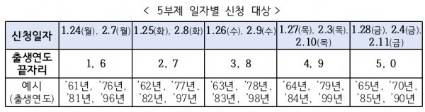 신청기간 5부제