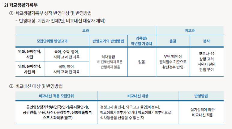 중앙대 연영과 2022 수시 연영과