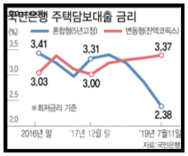  1가구 2주택 담보대출가능