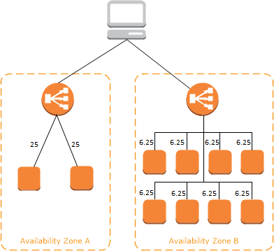 Cross-Zone Load Balancing