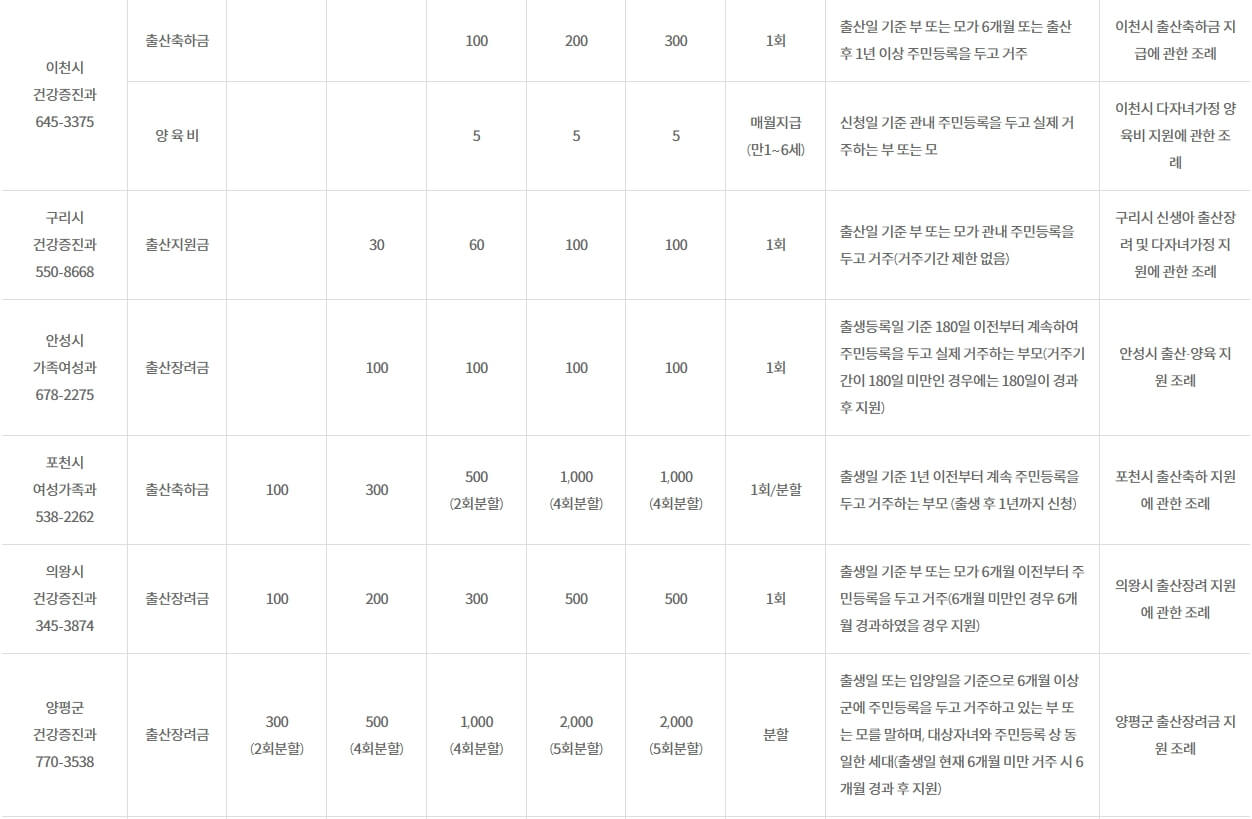 경기도 지자체별 출산장려금 및 지급기준