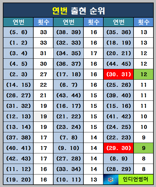 연번 순위표