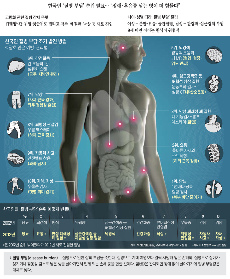  한국인의 10대 질병