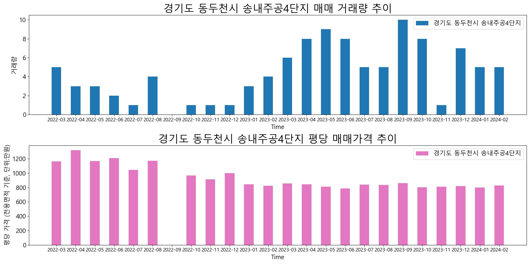 경기도-동두천시-송내주공4단지-매매-거래량-및-거래가격-변동-추이