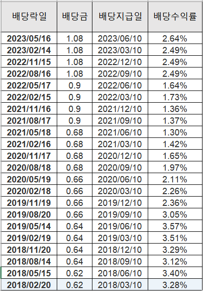 TARGET배당금/배다웃익률/배당지급일
