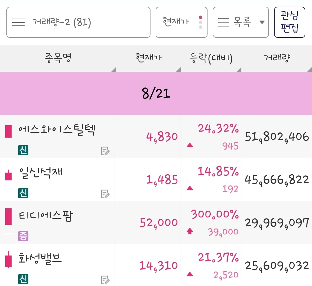 24년 8월 21일 거래량 종목은 에스와이스틸텍, 일신석재, 티디에스팜, 화성밸브 입니다.