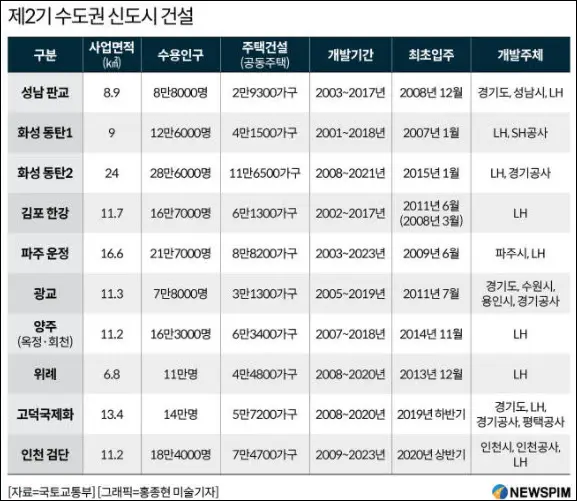 2기 신도시 일정