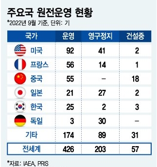 주요국 원전운영 현황