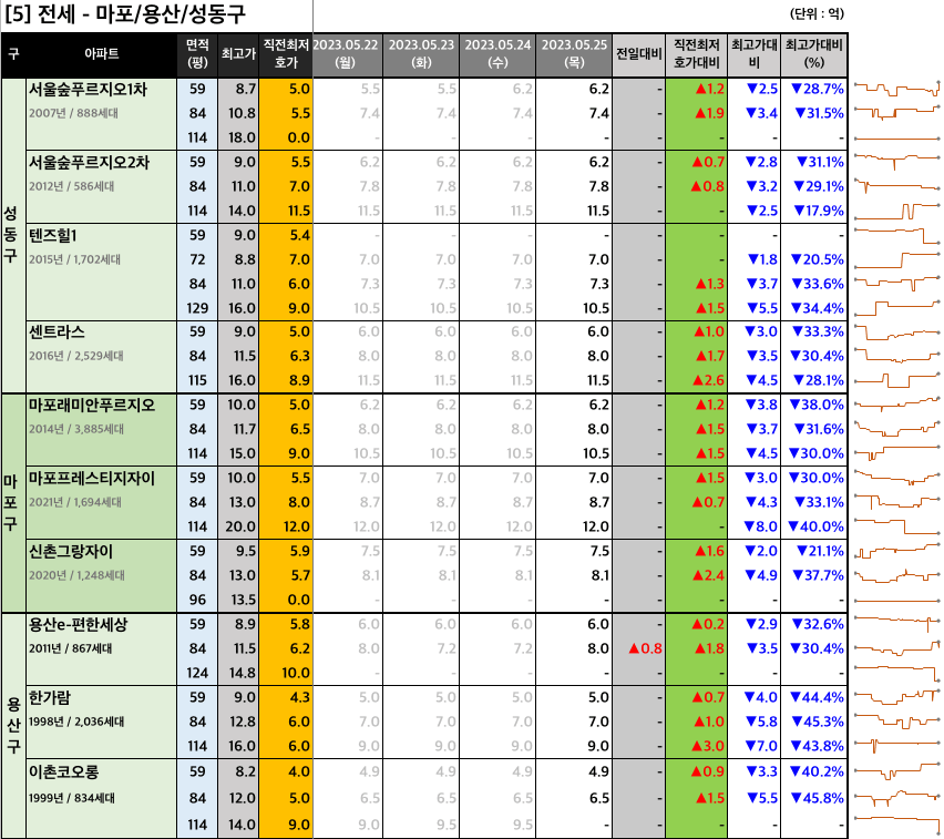 마포용산성동구 전세 최저 호가