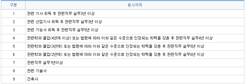 건축물에너지평가사-응시를-위해서는-관련-자격증과-실무경력이-있어야-합니다