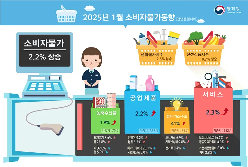 2025년 1월 소비자물가 동향