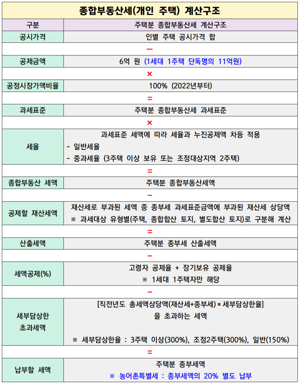 주택분 1가구 2주택 종부세 계산기 + 17