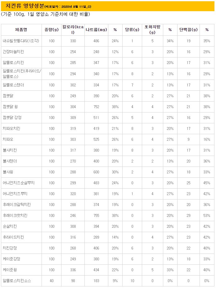 맘스터치 치킨류 영양성분(2020년 8월 11일 기준)