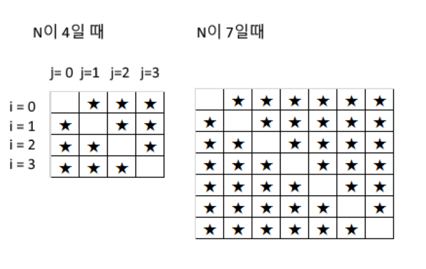 특정 공간에 별 &#44; 공란 출력 하기