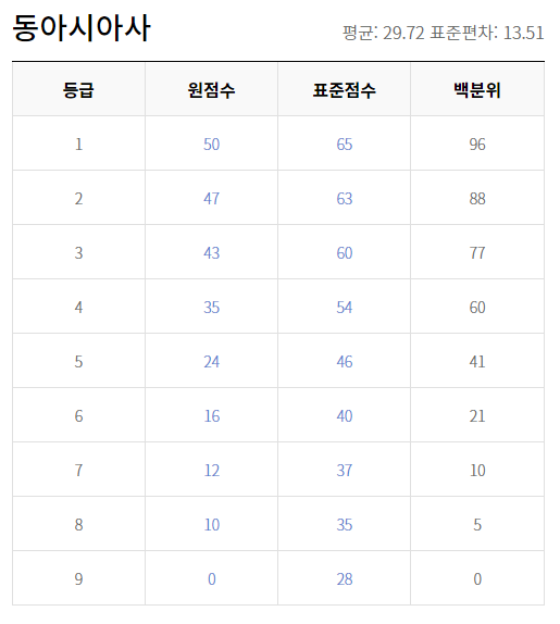 2018 수능 등급컷 원점수 동아시아사