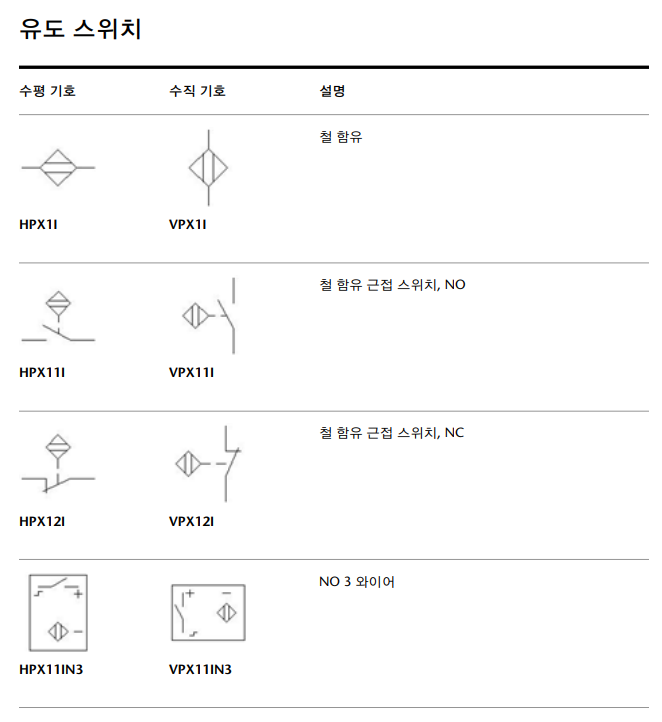 고주파 발진회로를 사용한 유도형 근접스위치등의 IEC 기호를 나타낸 사진