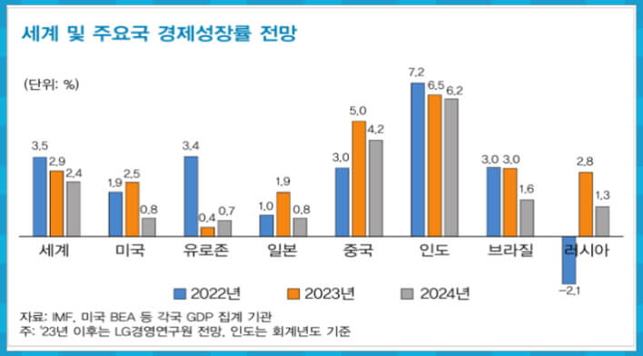 주요국가 경제성장률 전망