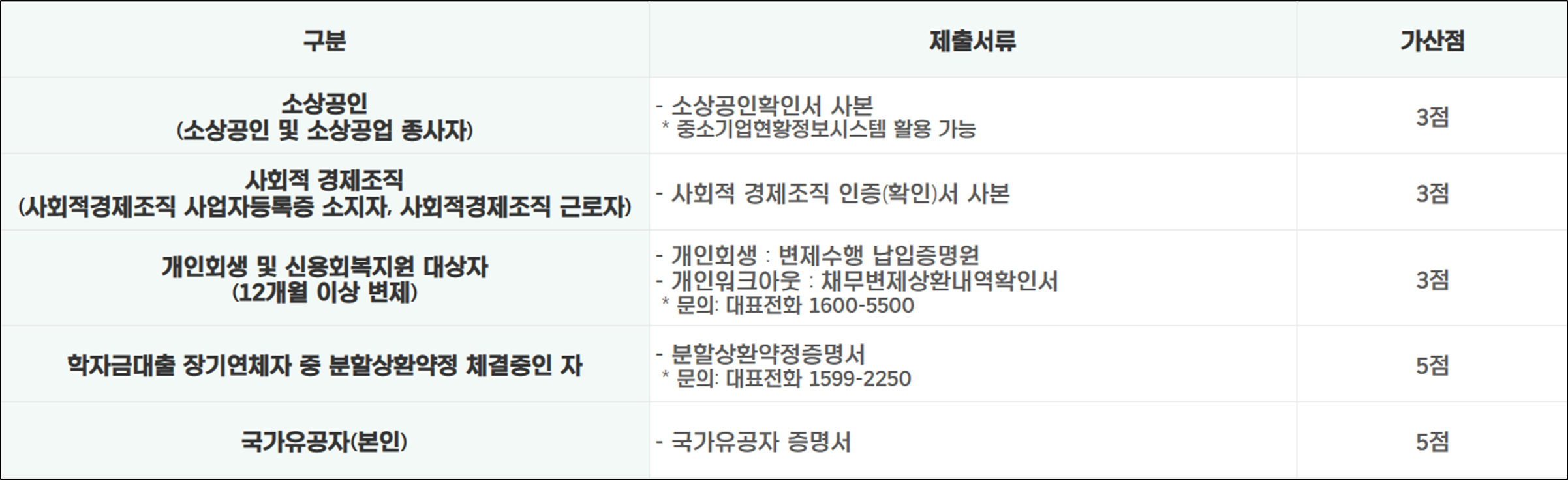 경기도 청년 노동자 통장 가산점 부여 대상