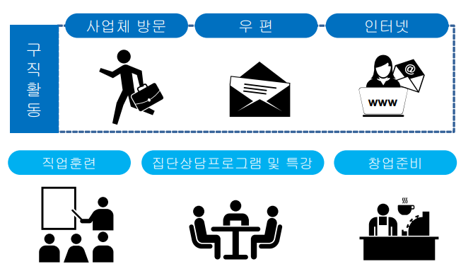 재취업 활동의 유형_출처: 고용노동부