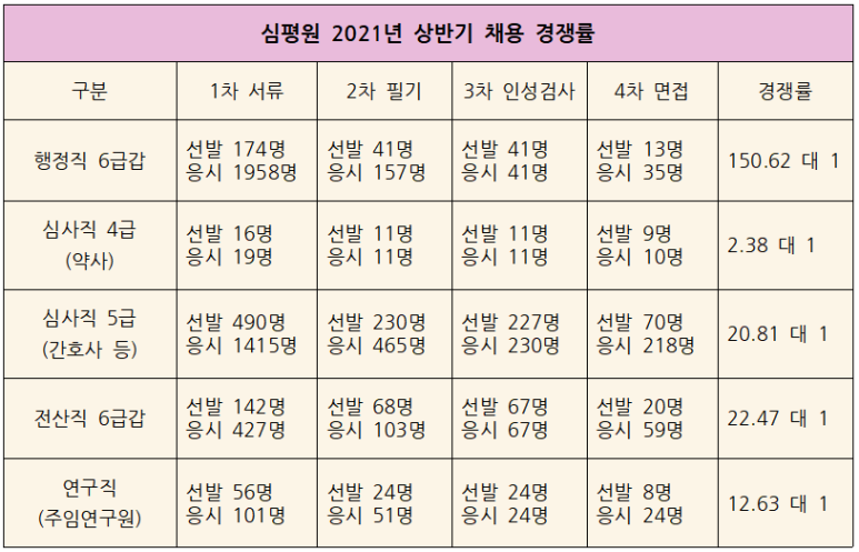 채용 및 직무별 경쟁률 202 1년 하반기 건강보험심사평가원(심평원) 6