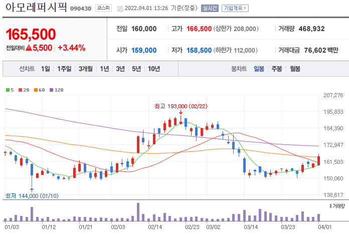 아모레퍼시픽-주가-차트