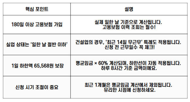 180일 이상 고용보험 가입, 최근 14일 무근무 특례, 1일 하한액 65,568원 보장, 신청 시기 조절 중요 등 실업급여 핵심 조건 요약&quot;&quot;건설일용직 실업급여 수급을 위한 핵심 조건 정리 표