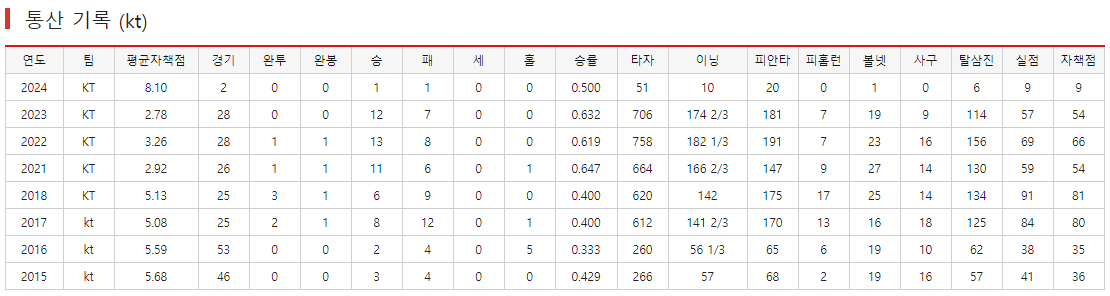 kt wiz 고영표 통산 기록