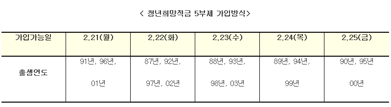  청년희망적금