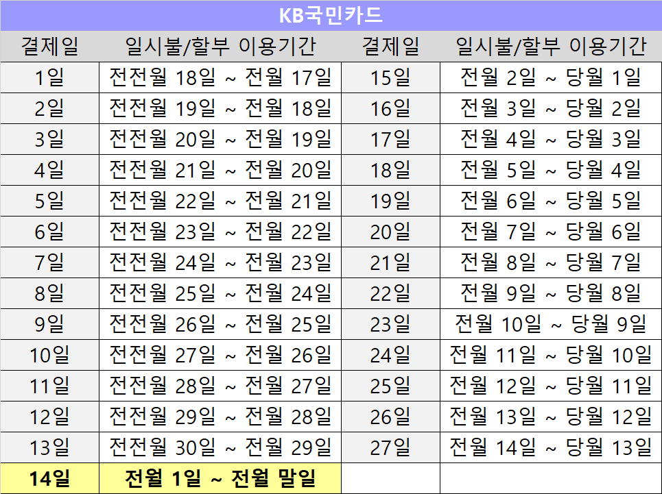 사용기간별 결제일