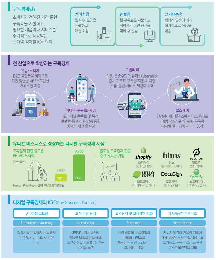  디지털 구독경제 트렌드와 비즈니스 기회에 대하여