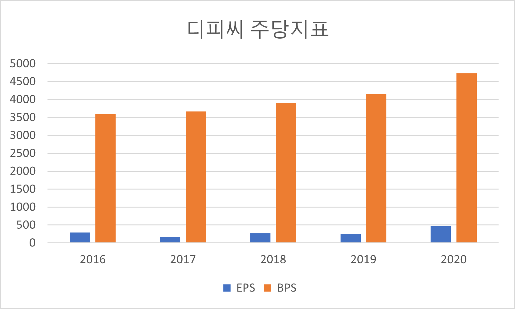 디피씨 주당지표