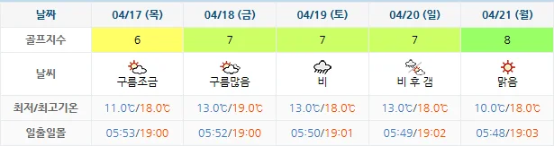 4월 14일 기준 통영동원로얄cc 날씨 안내
