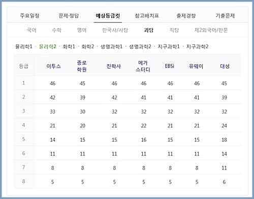 수능 등급 컷-과탐-물리2