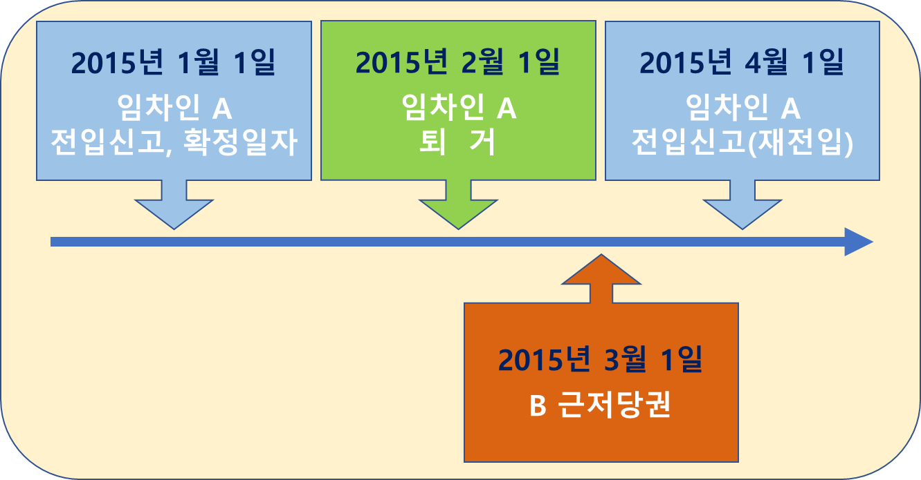 임차인이 일시 퇴거 후 재전입시