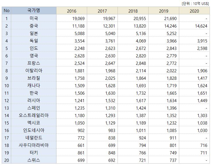 주요국 GDP 순위