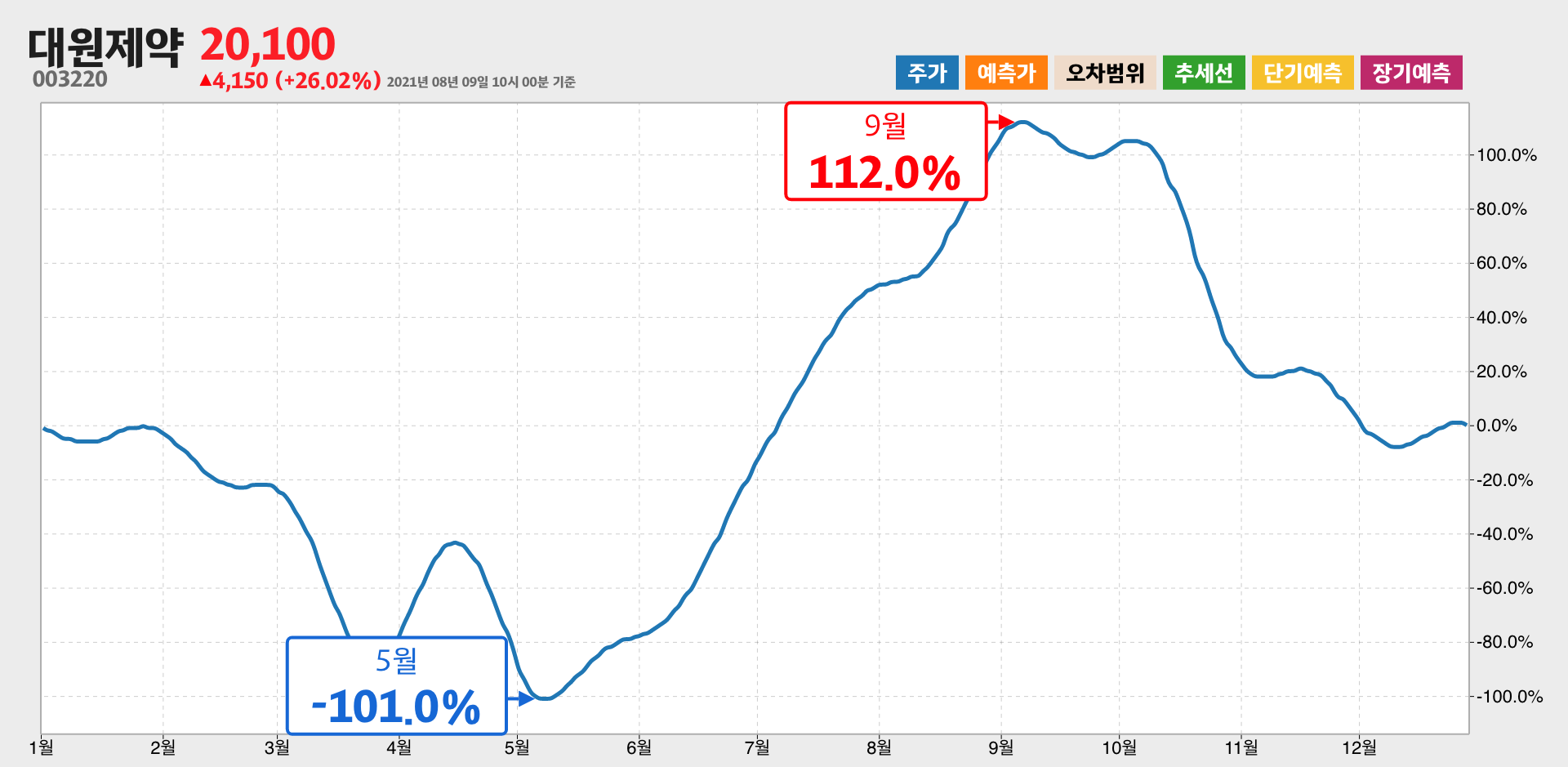 대원제약 1년간 통계