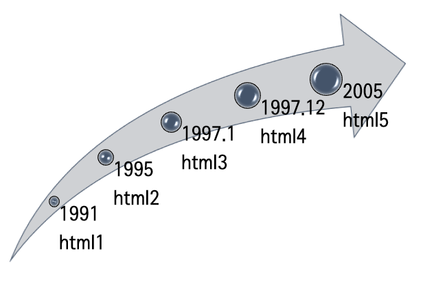  [Html] HTML이란 무엇인가? (feat HTML5)