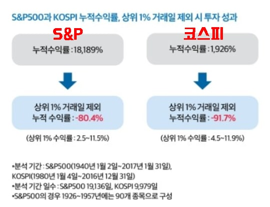  주식시장을 떠나면 안되는 이유 ( 개인투자자가 복리 효과를 누리지 못하는 이유 )