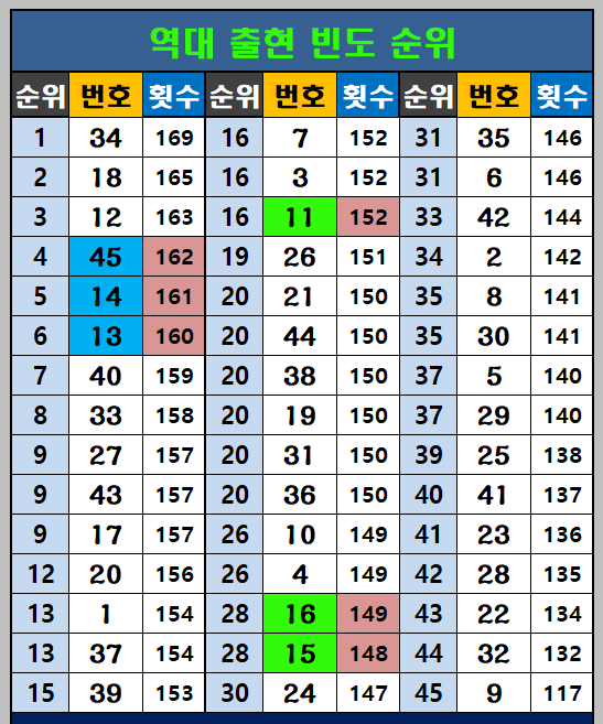 역대 출현빈도 순위