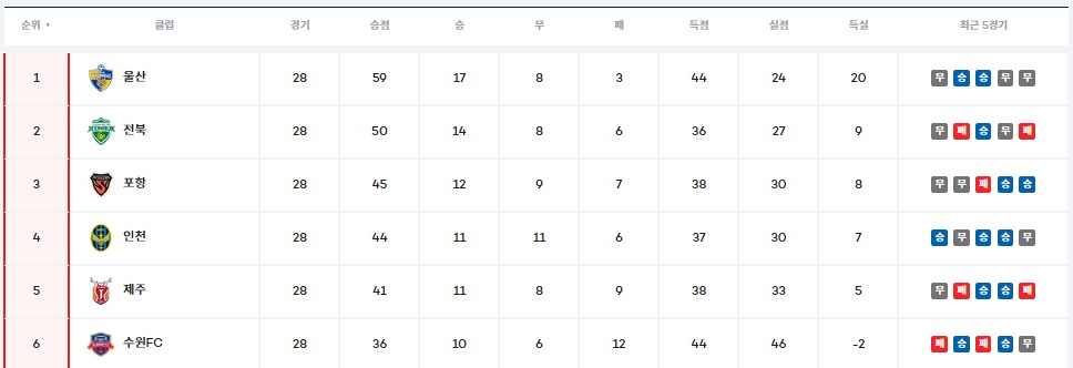 k리그1 일정 및 순위 올해 우승과 강등권은?