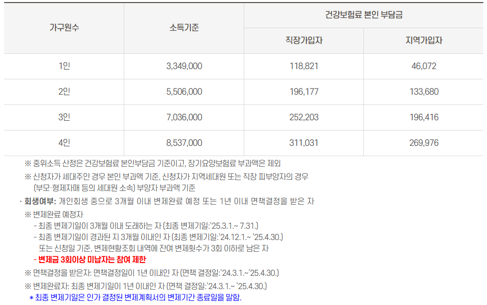 서울시 청년 자립 토대 지원 사업 신청 방법 조건