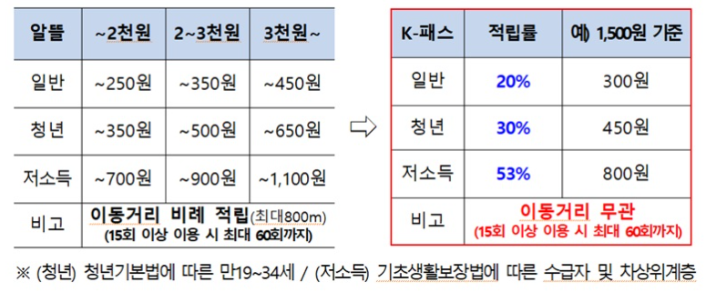 k패스 알뜰교통카드 비교 표