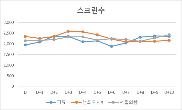 파묘누적관객수