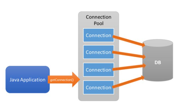 Database Connection Pool (Database)