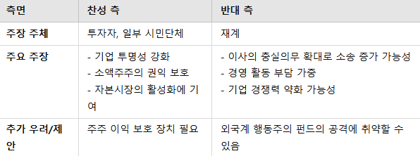 상법개정안 내용