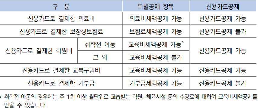 2022연말정산-신용카드공제-특별공제-중복여부