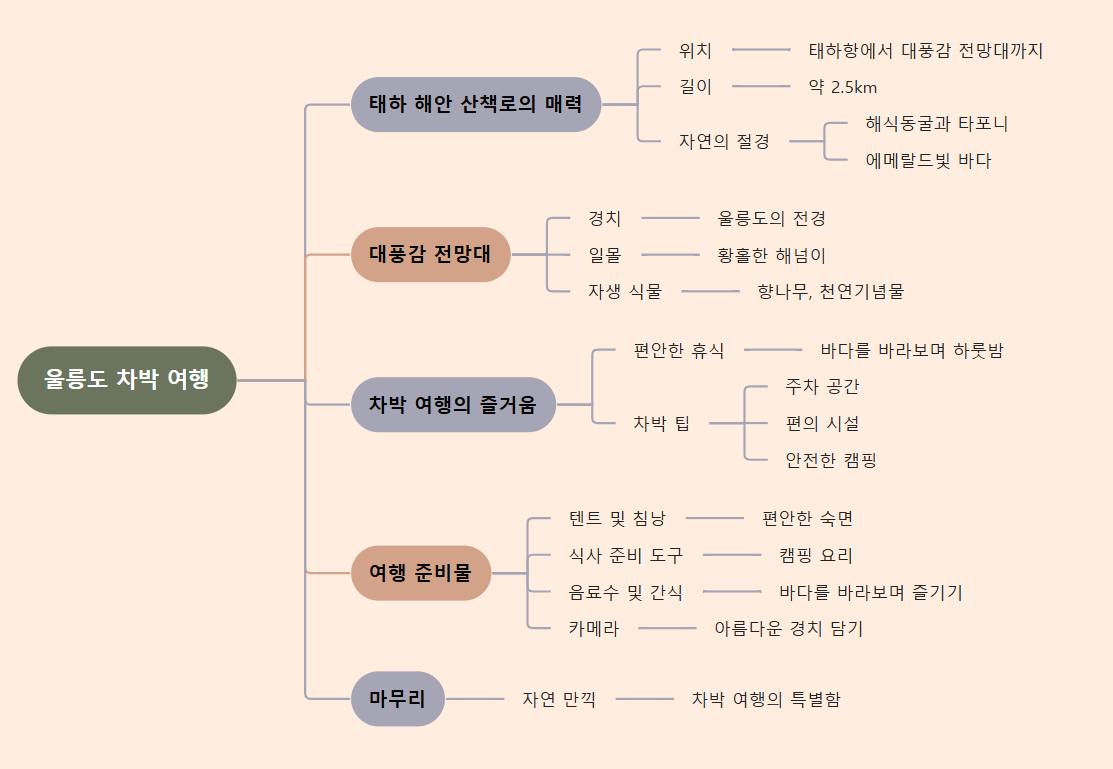 울릉도 차박 여행 추천 명소, 태하 해안 산책로의 매력과 여행 팁
