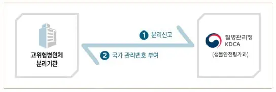 고위험병원체 분리 신고